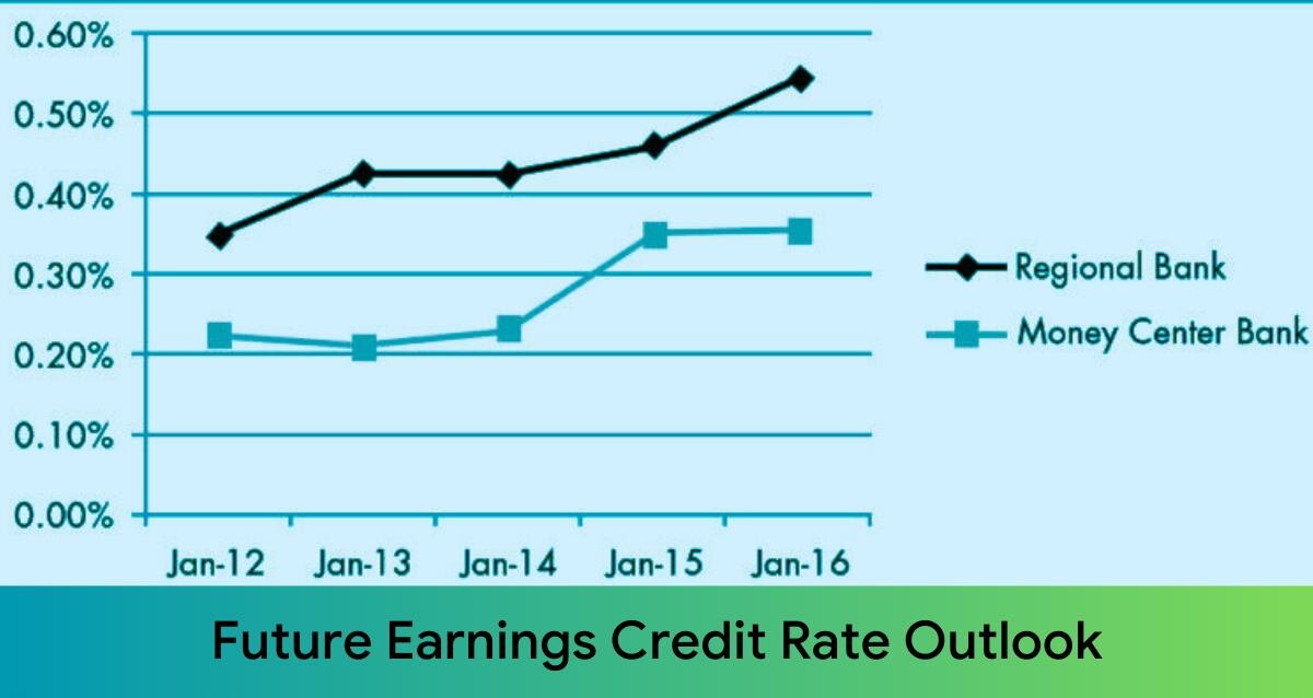 Future Earnings Credit Rate Outlook